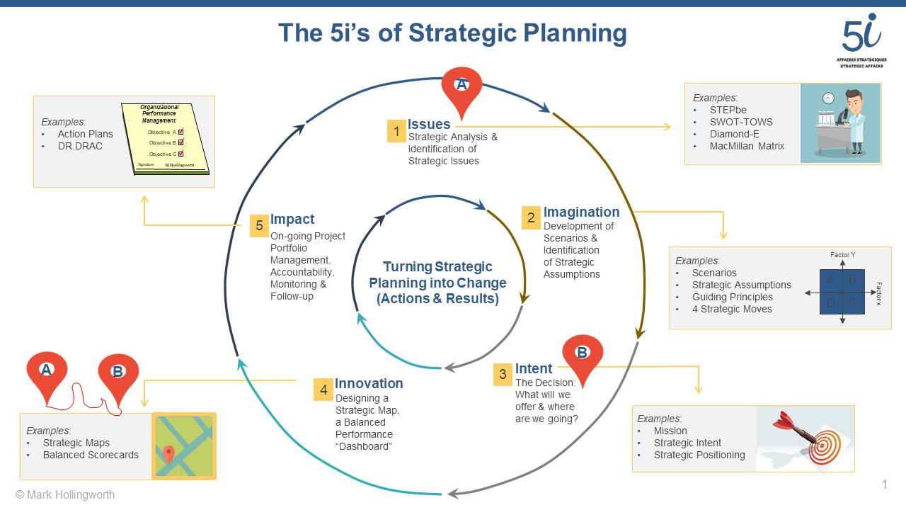 The 5i Process